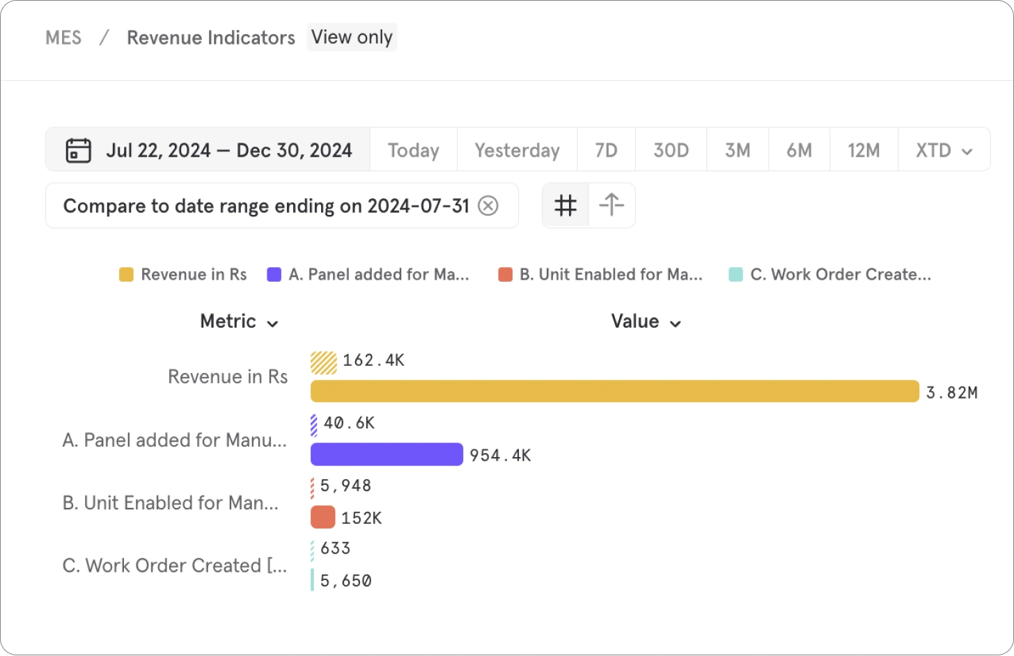Revenue Indicators chart — Revenue in Rs, Panel added for Manufacturing, Unit Enabled, Work Order Created
