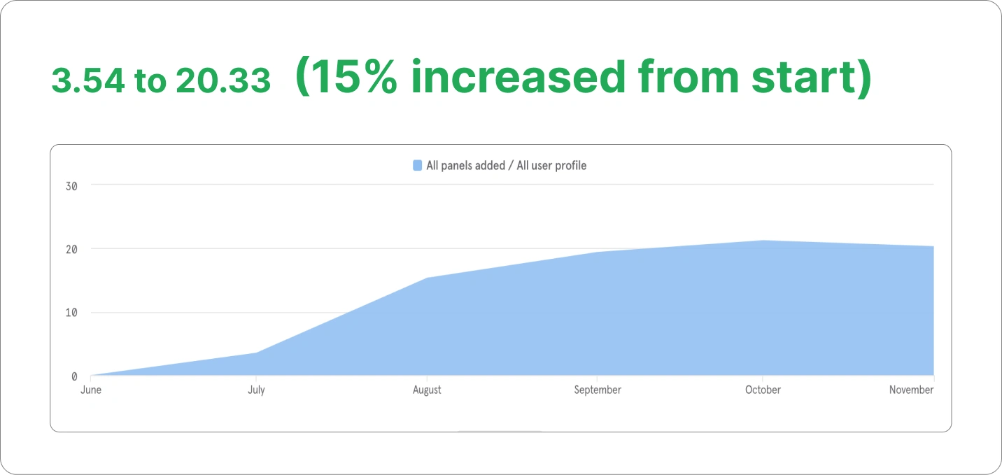 All panels added / all user profile ratio chart