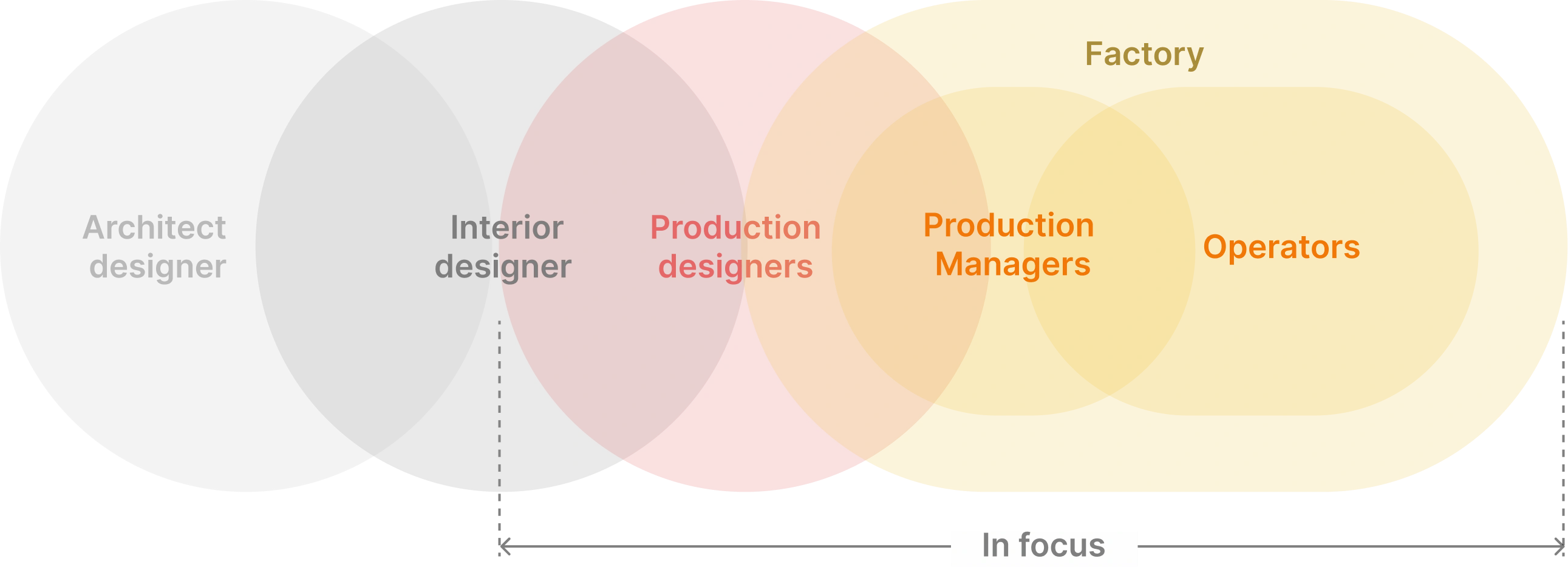 5-circle spectrum diagram: Architect designer to Interior designer to Production designers to Production Managers to Operators, with Factory and In focus range labels