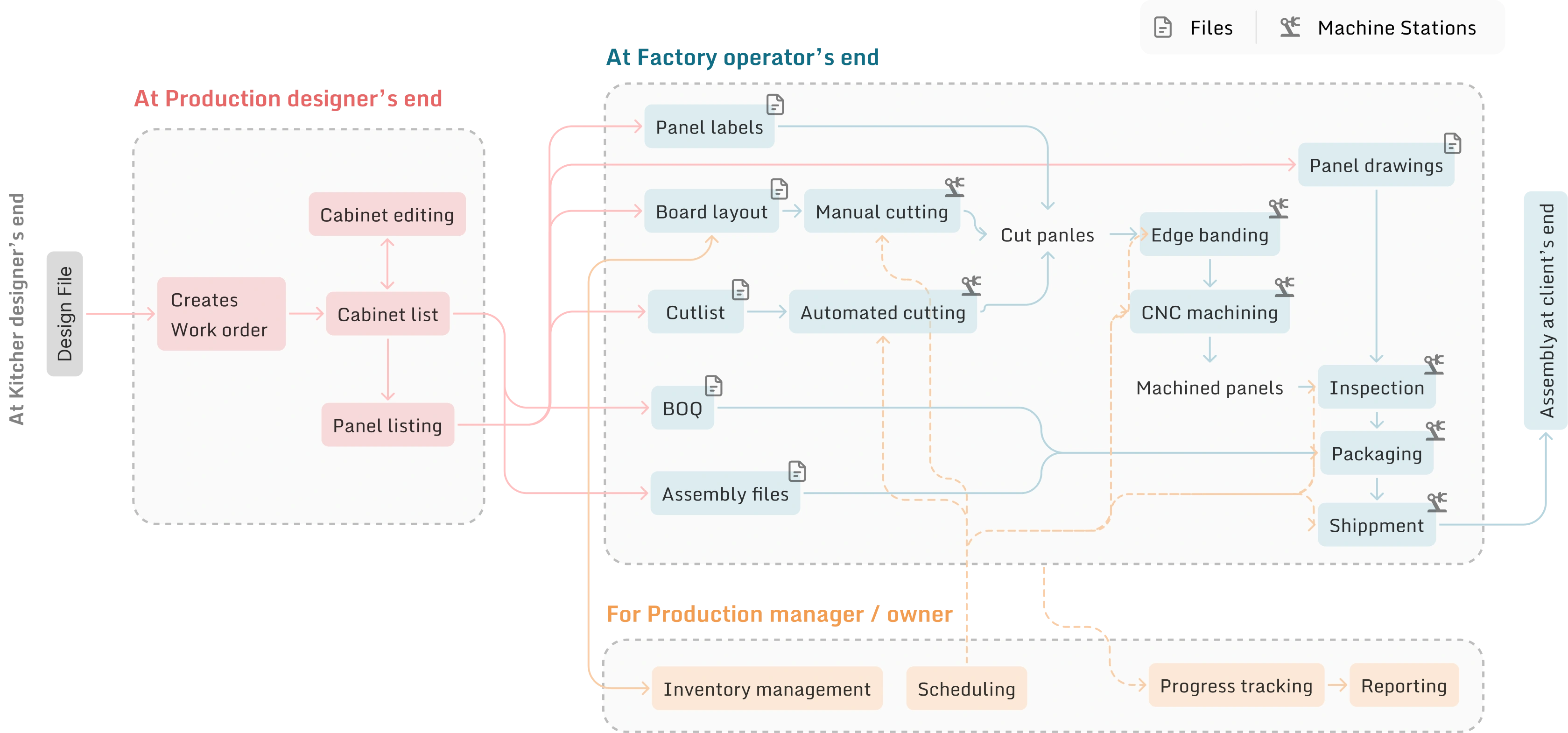 Full ecosystem flow diagram: Kitchen designer to Design File to Production designer's end (Cabinet editing/list/Panel listing) to Factory operator's end (Board layout/Cutlist/Manual+Automated cutting/Edge banding/CNC machining/Inspection/Packaging/Shipment) to Production manager/owner (Inventory management/Scheduling/Progress tracking/Reporting) to Assembly at client's end