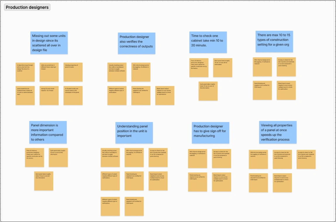 Affinity map: sticky notes clustered under production-designer insight headers