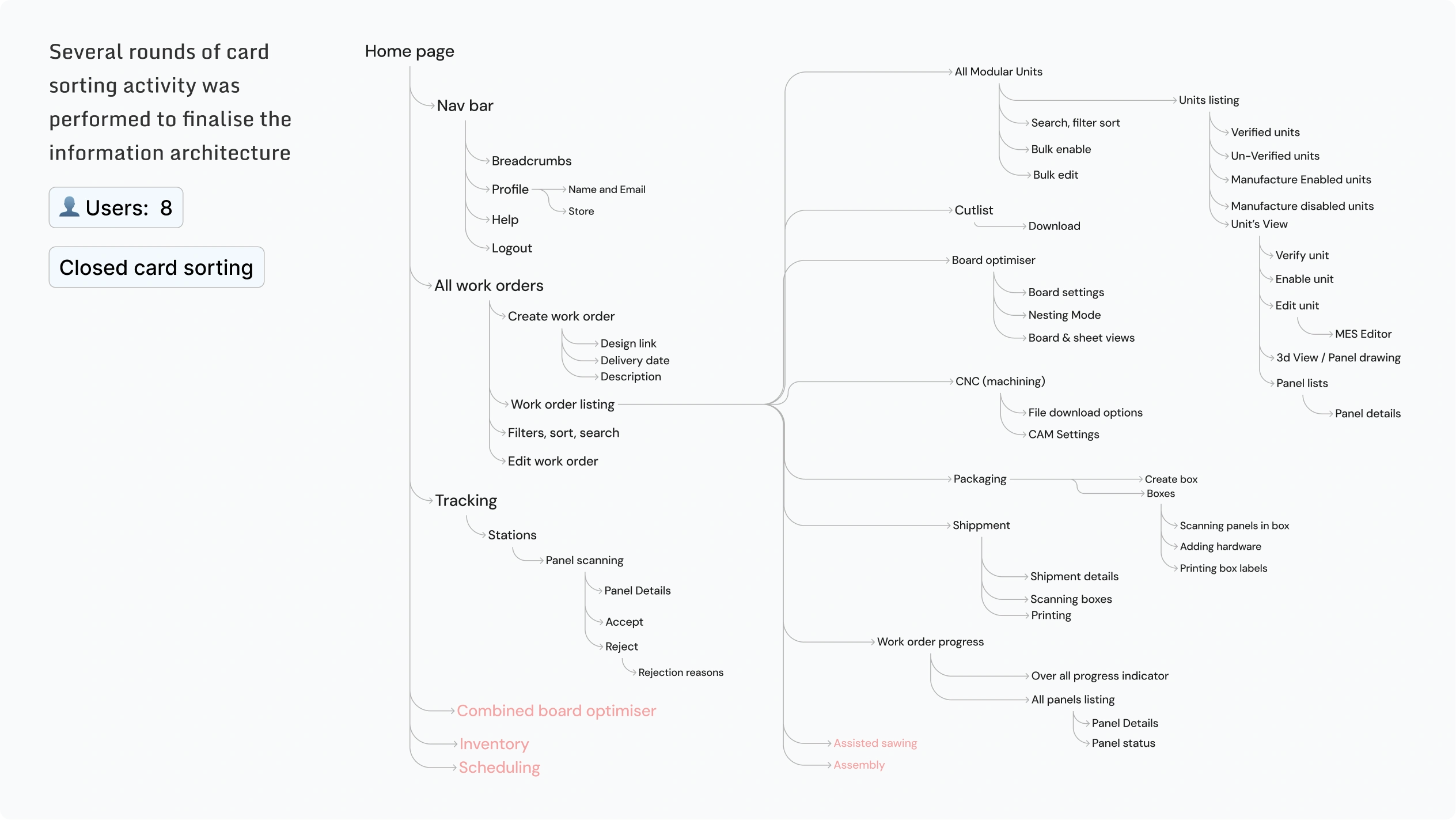 Full IA tree: Home page > Nav bar / All work orders / Tracking (+ Combined board optimiser, Inventory, Scheduling) | All Modular Units / Cutlist / Board optimiser / CNC (machining) / Packaging / Shipment / Work order progress (+ Assisted sawing, Assembly)