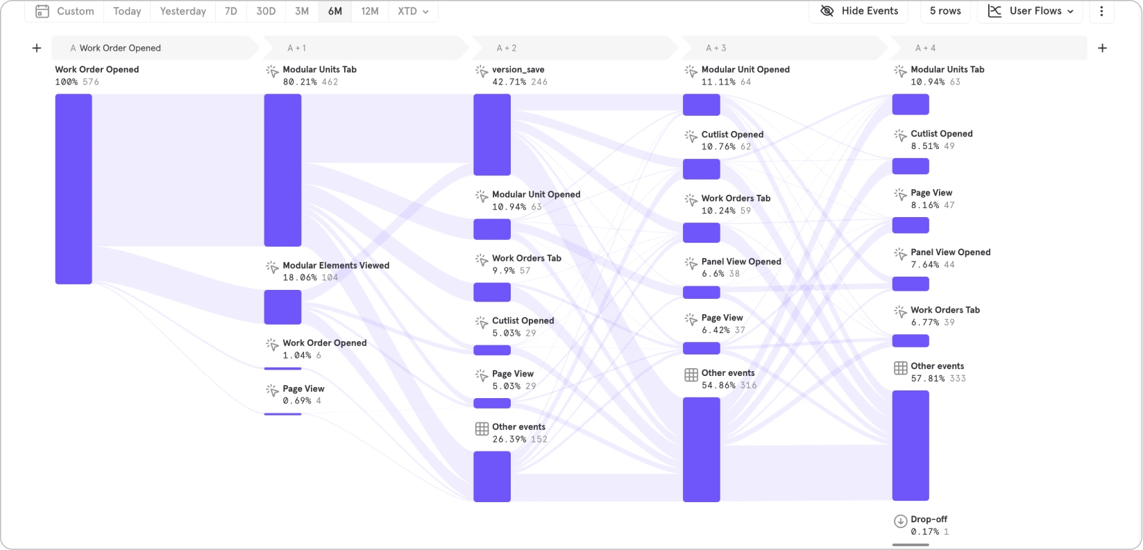 Mixpanel user-flow Sankey diagram: Work Order Opened, Modular Units Tab, Cutlist/Board layout/Panel view events