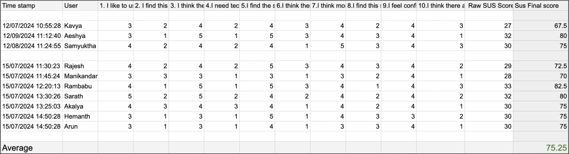 SUS survey response table: 10 respondents x 10 questions, Raw SUS Score, Sus Final score