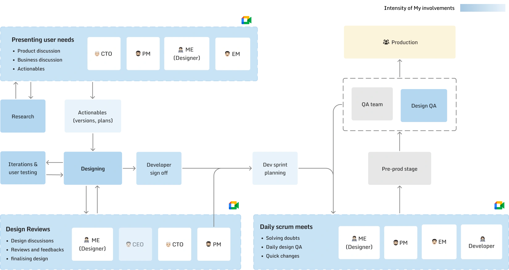 Collaboration flow diagram: Presenting user needs (CTO/PM/ME-Designer/EM), Research + Actionables, Designing, Iterations & user testing, Developer sign off, Dev sprint planning, Production via QA team/Design QA, Pre-prod stage; Design Reviews and Daily scrum meets side boxes
