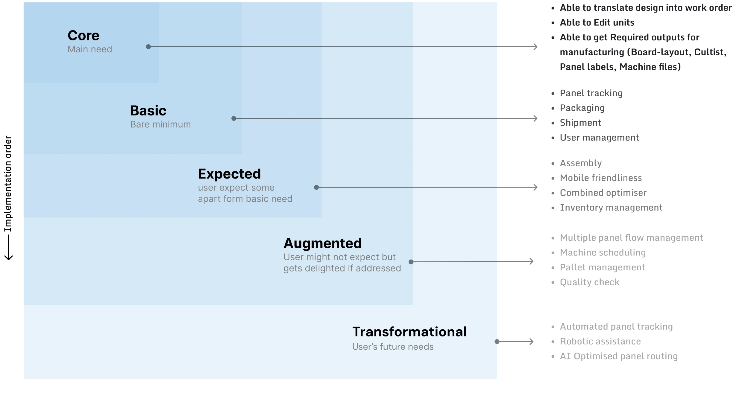 User need classification framework
