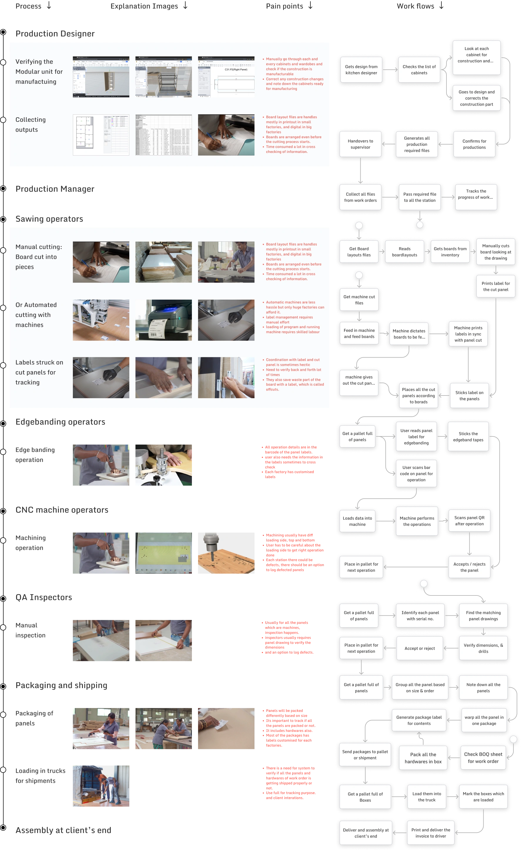 Current process flow diagram