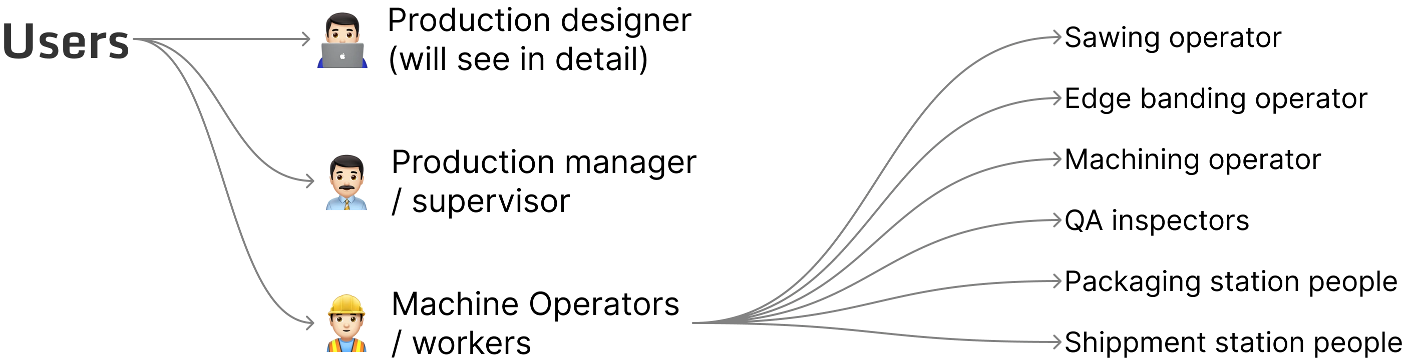 Different types of users in the factory