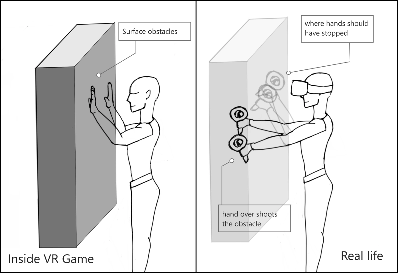 Diagram: hand stopping at a surface, in-game vs real life