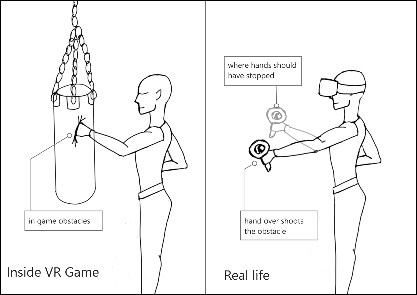 Diagram: punching bag obstacle, in-game vs real life