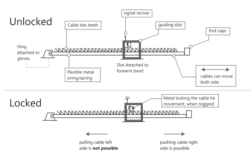 Cable tie locking mechanism, unlocked / locked