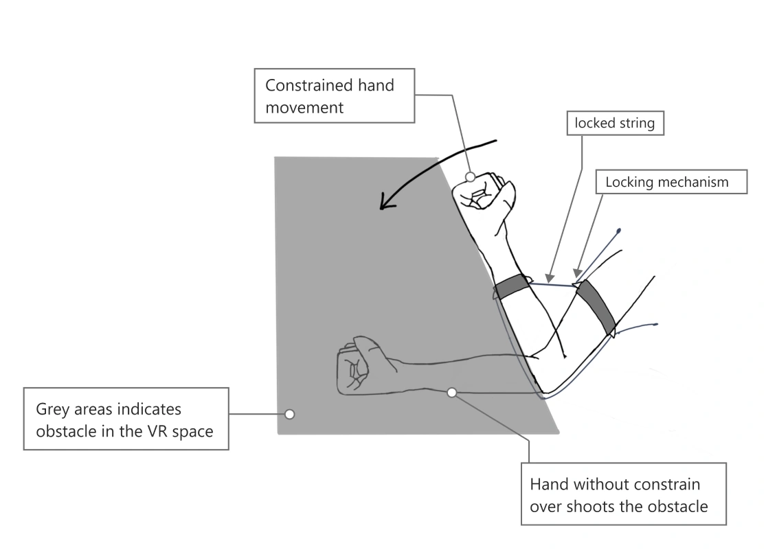 Forearm stopped by obstacle, locking mechanism callouts