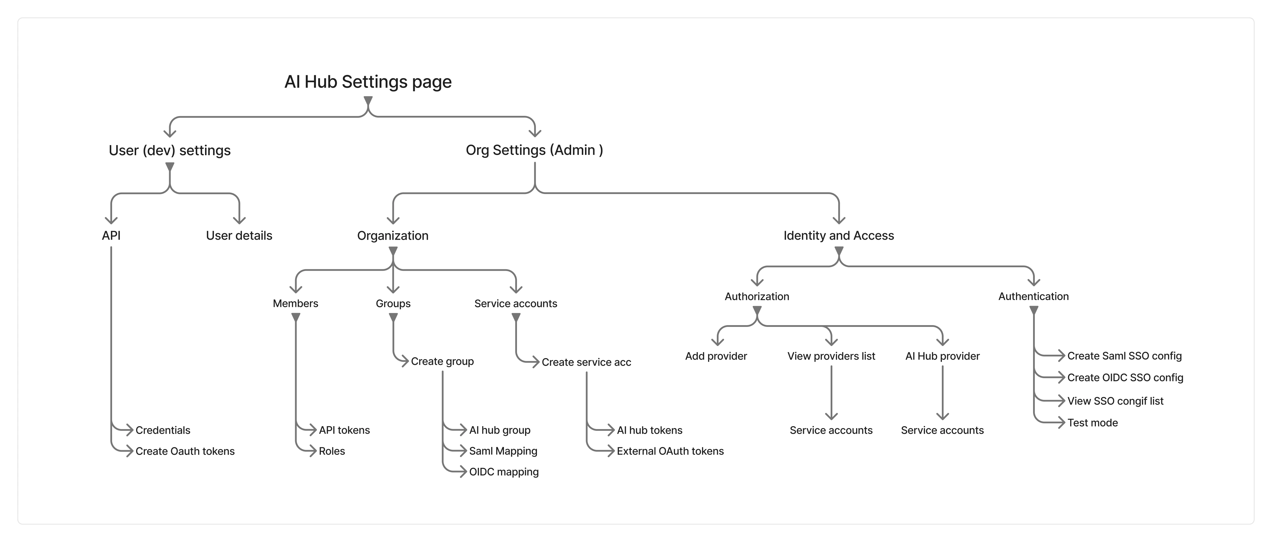 IA diagram: settings tree before vs. after, with the three tracks colour-coded