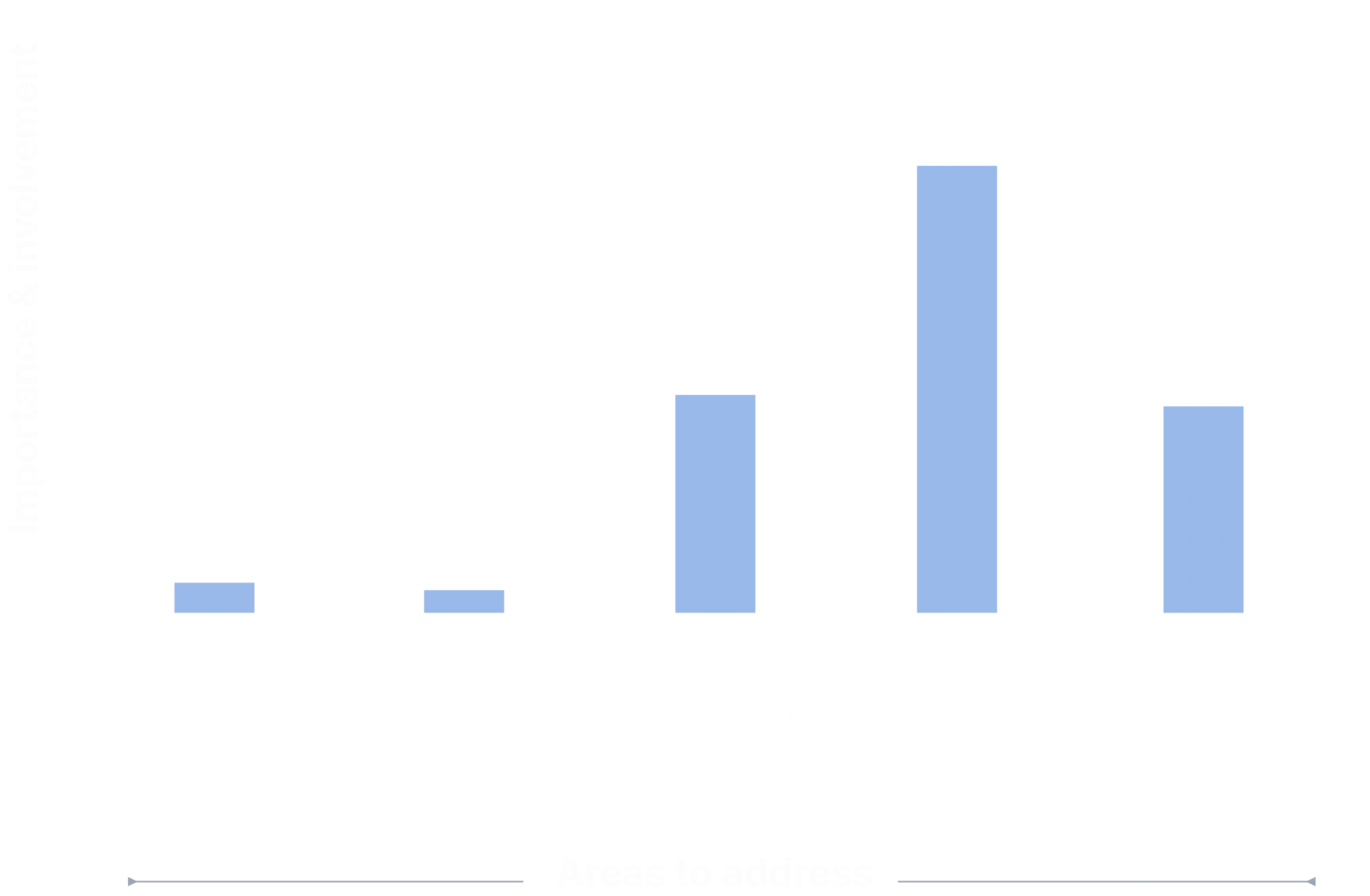 Bar chart "Importance & involvement" vs "Areas to address"