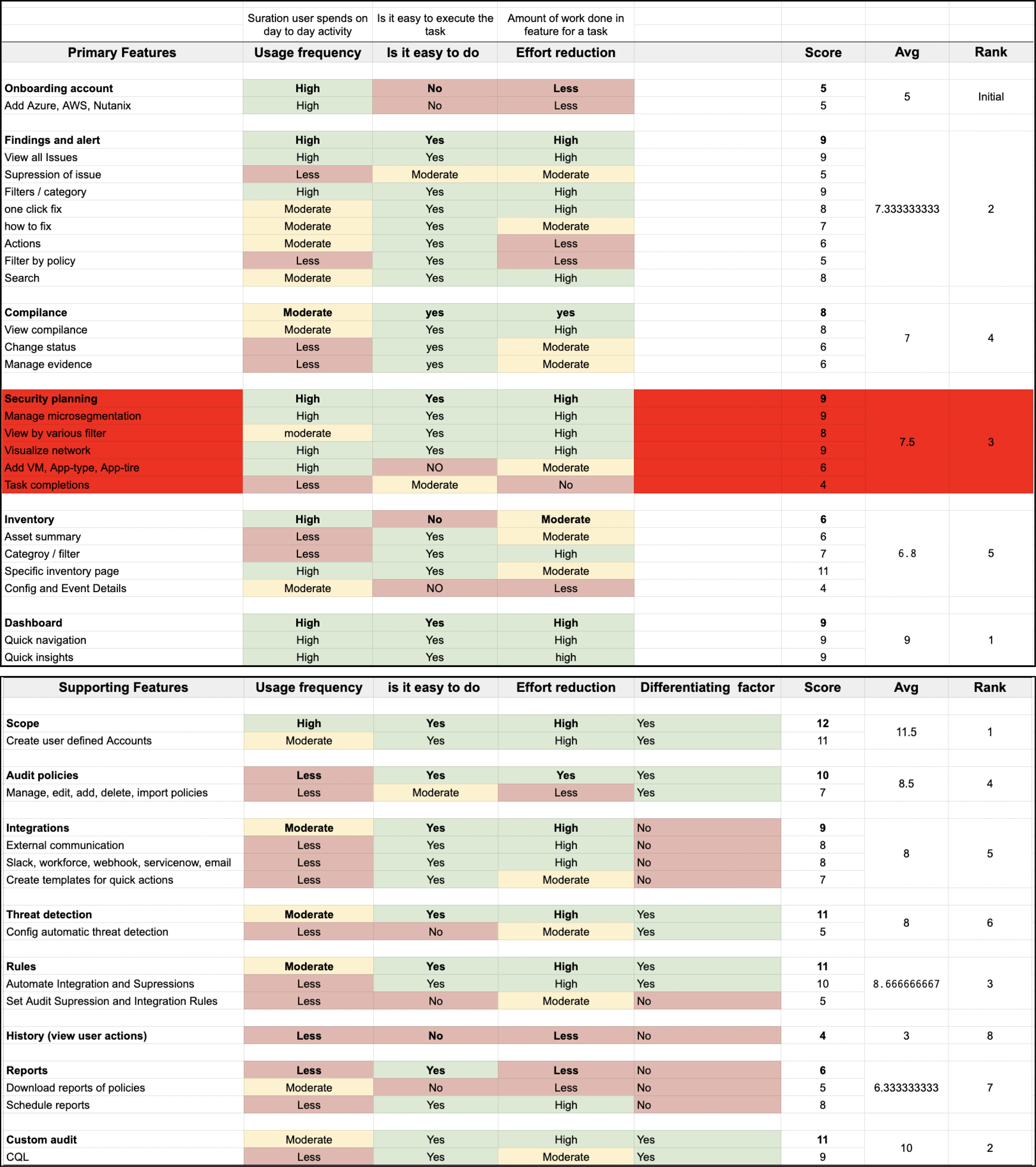 Value analysis scoring table (Primary Features: Onboarding account, Findings and alert, Compliance, Security planning, Inventory, Dashboard; Supporting Features: Scope, Audit po…