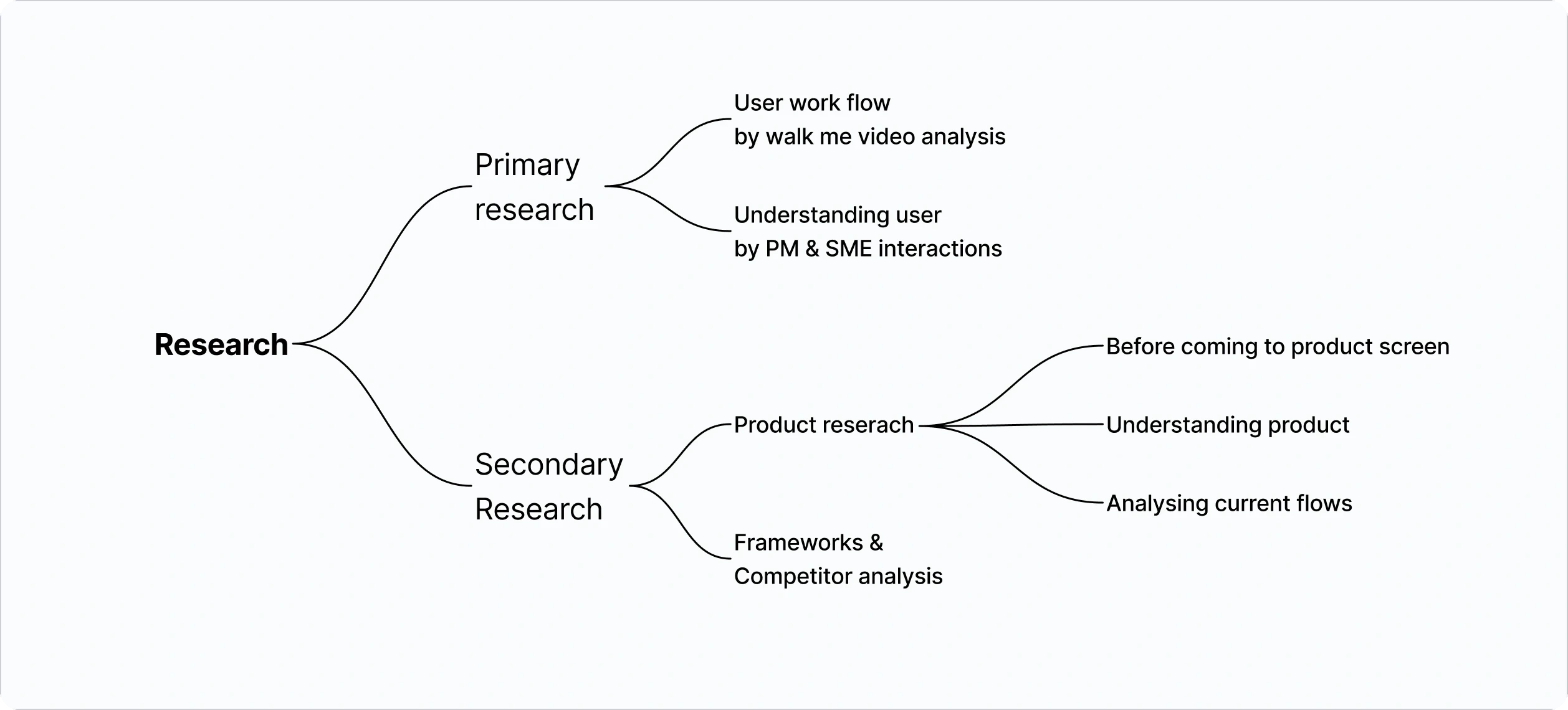 Research mindmap (Primary research: User work flow by walk me video analysis, Understanding user by PM & SME interactions · Secondary Research: Product research — Before com…