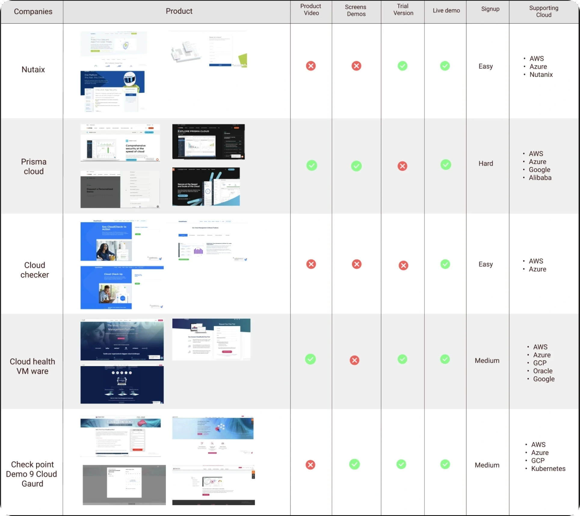 Competitor comparison table (Nutaix, Prisma cloud, Cloud checker, Cloud health VM ware, Check point Demo 9 Cloud Gaurd — with Product screenshot, Product Video/Screens Demos/Tri…