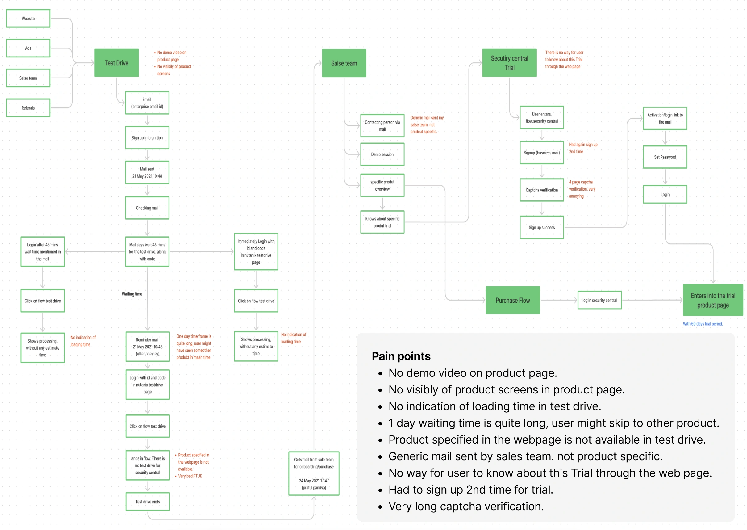 Pre-product journey flowchart (Website/Ads/Sales team/Referrals → Test Drive → Email sign up → Mail sent → wait time branches → Security central Trial signup/captcha → Purchase …