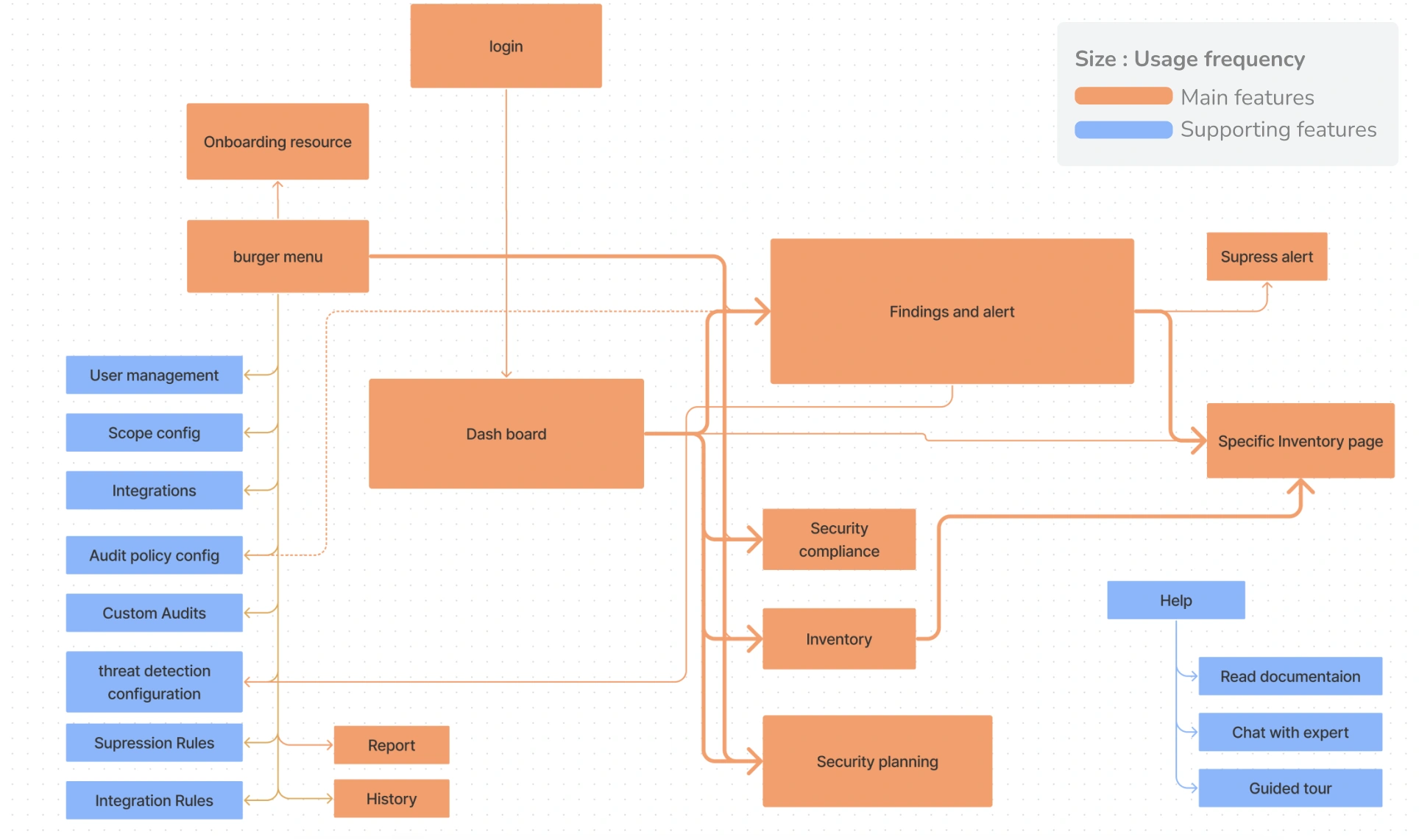 Feature usage flow map (login → onboarding resource / burger menu → dashboard → findings and alert / security compliance / inventory / security planning, plus supporting feature…