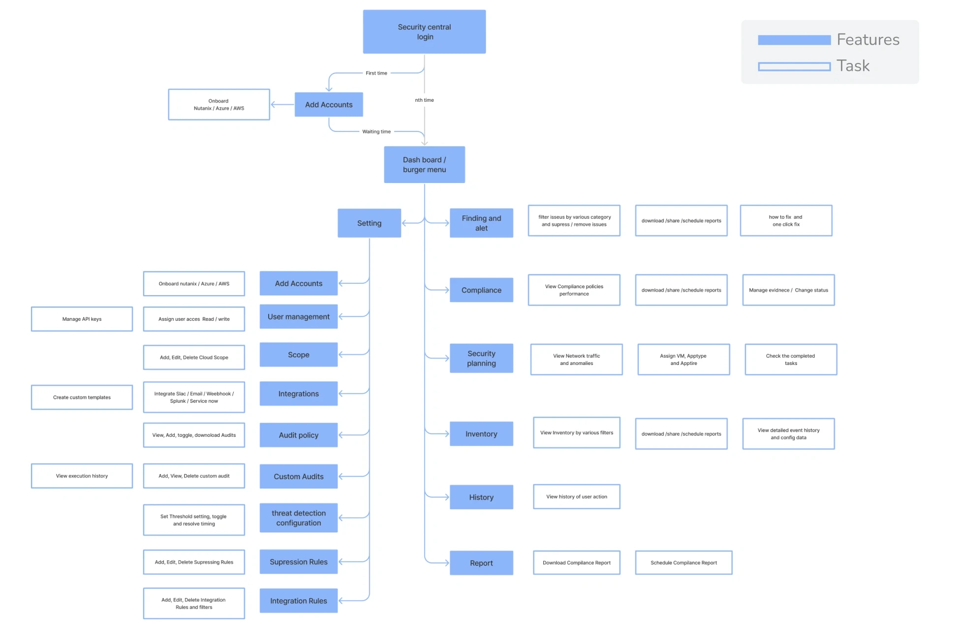 Feature/Task mindmap (Security central login → Add Accounts / Dash board & burger menu / Setting → per-feature task breakdown). Legend: Features (blue) / Task (light blue)