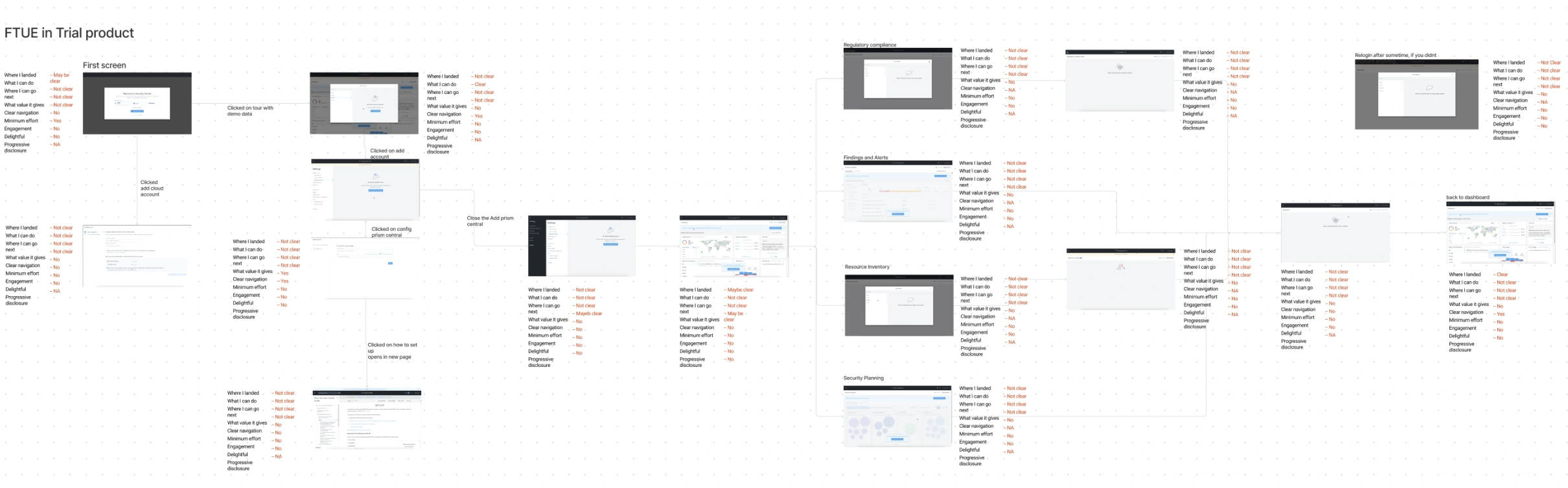 FTUE in Trial product — annotated flow diagram with screen thumbnails