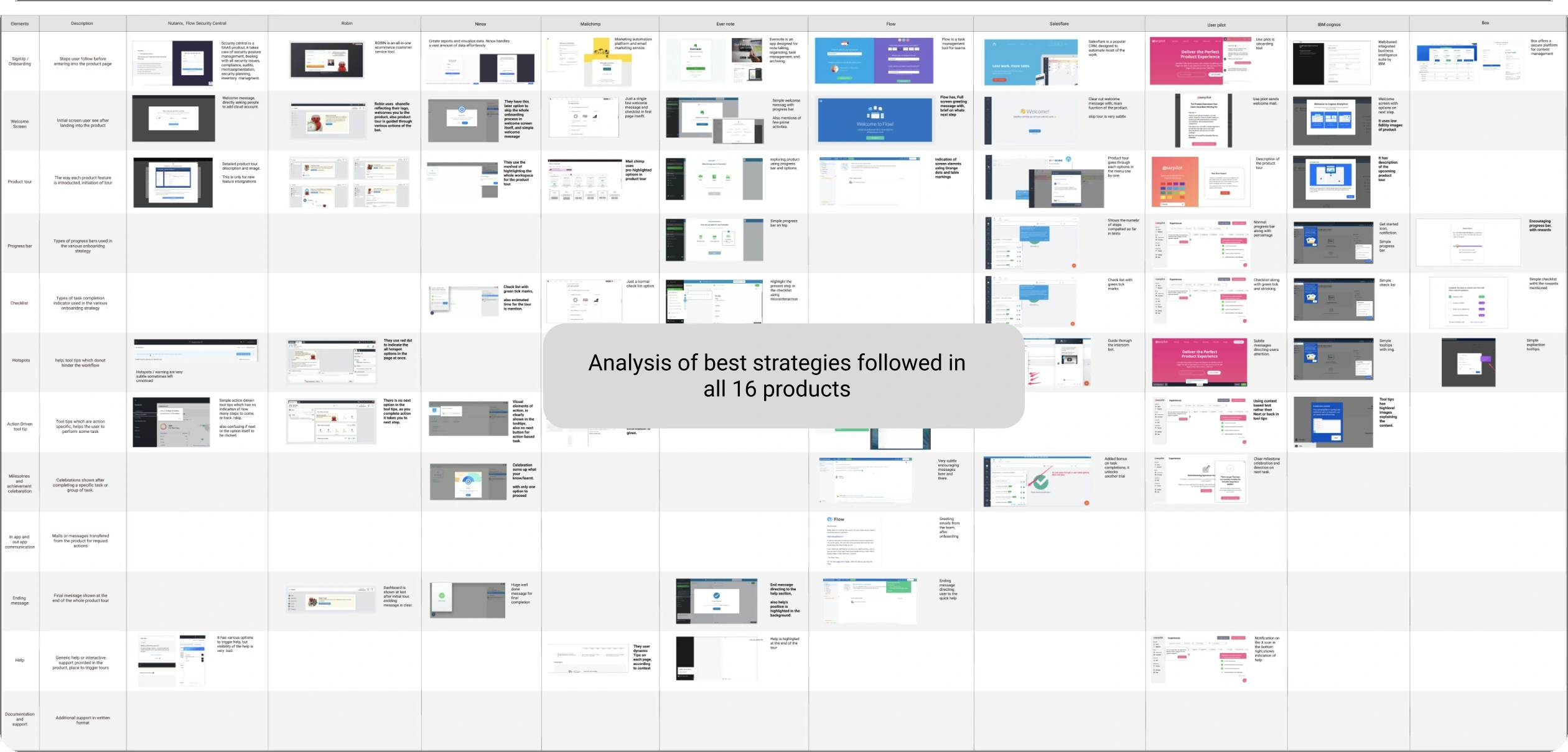 Screenshot grid of all 16 competitor products, annotated "Analysis of best strategies followed in all 16 products"