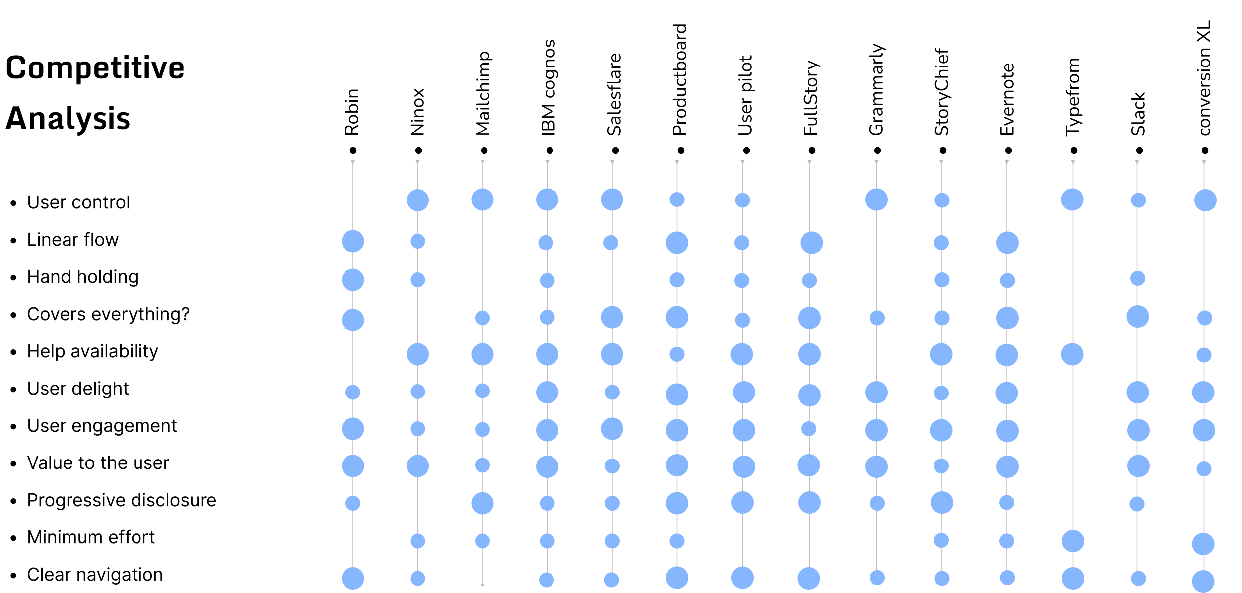 Bubble-size comparison matrix across 14 competitors (Robin, Ninox, Mailchimp, IBM cognos, Salesflare, Productboard, User pilot, FullStory, Grammarly, StoryChief, Evernote, Typef…