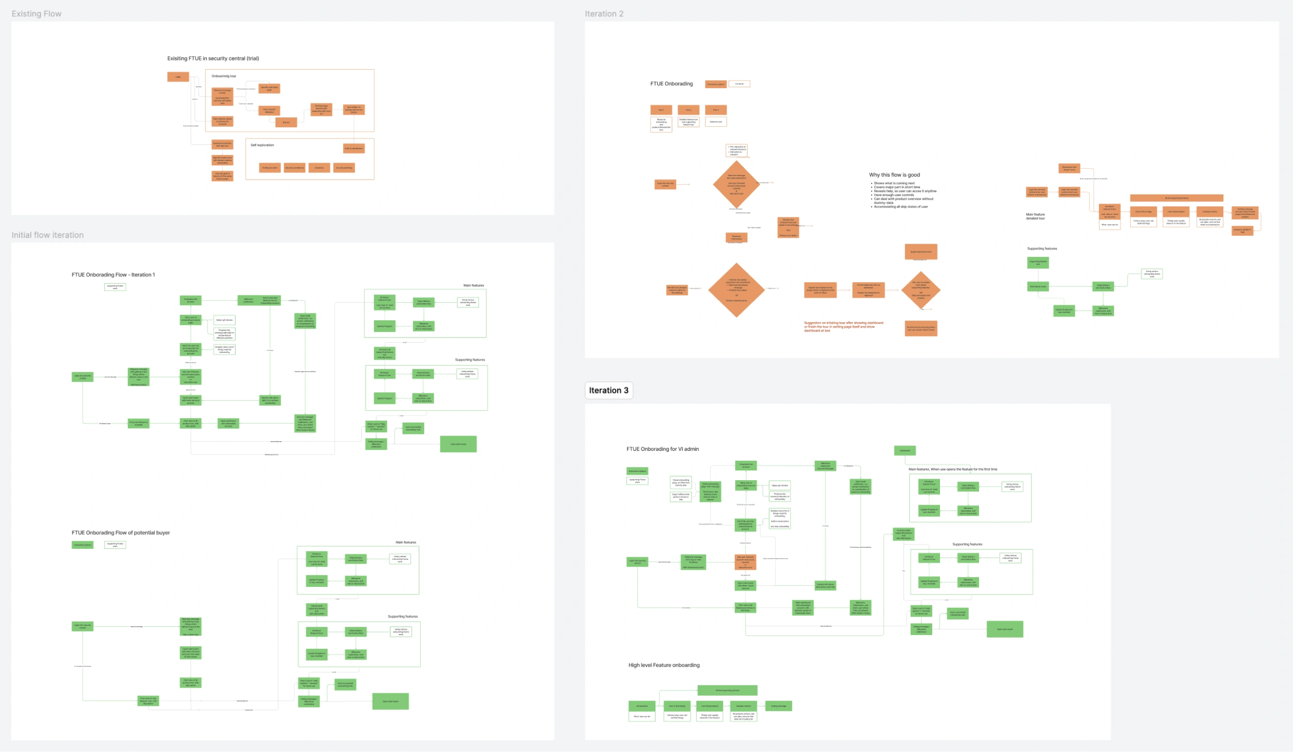 4-panel flow iteration grid (Existing Flow, Version 2, Initial flow iteration, Iteration 3)