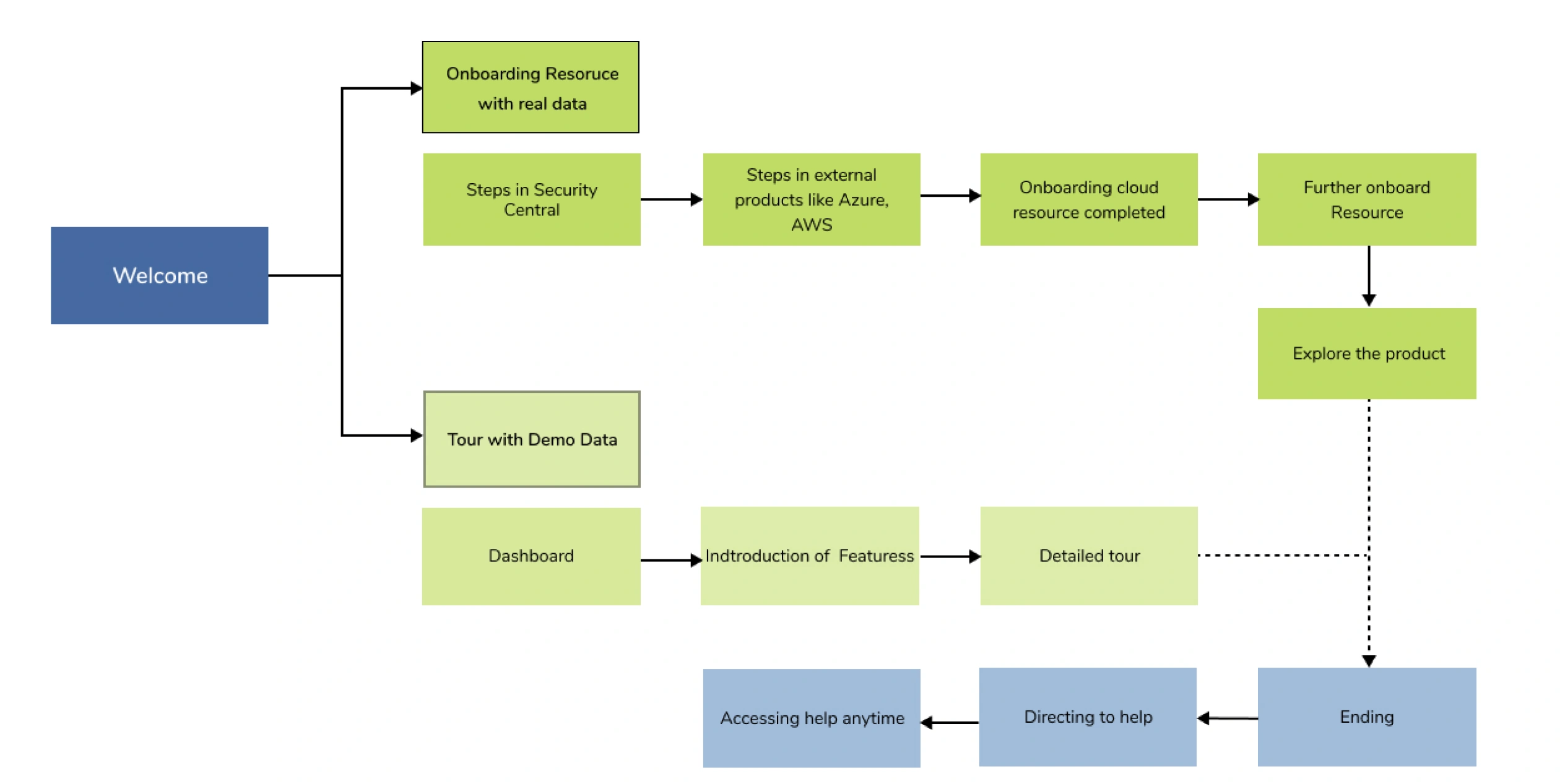 Top-level onboarding flow (Welcome → Onboarding Resource with real data → Steps in Security Central → Steps in external products (Azure/AWS) → Onboarding cloud resource complete…