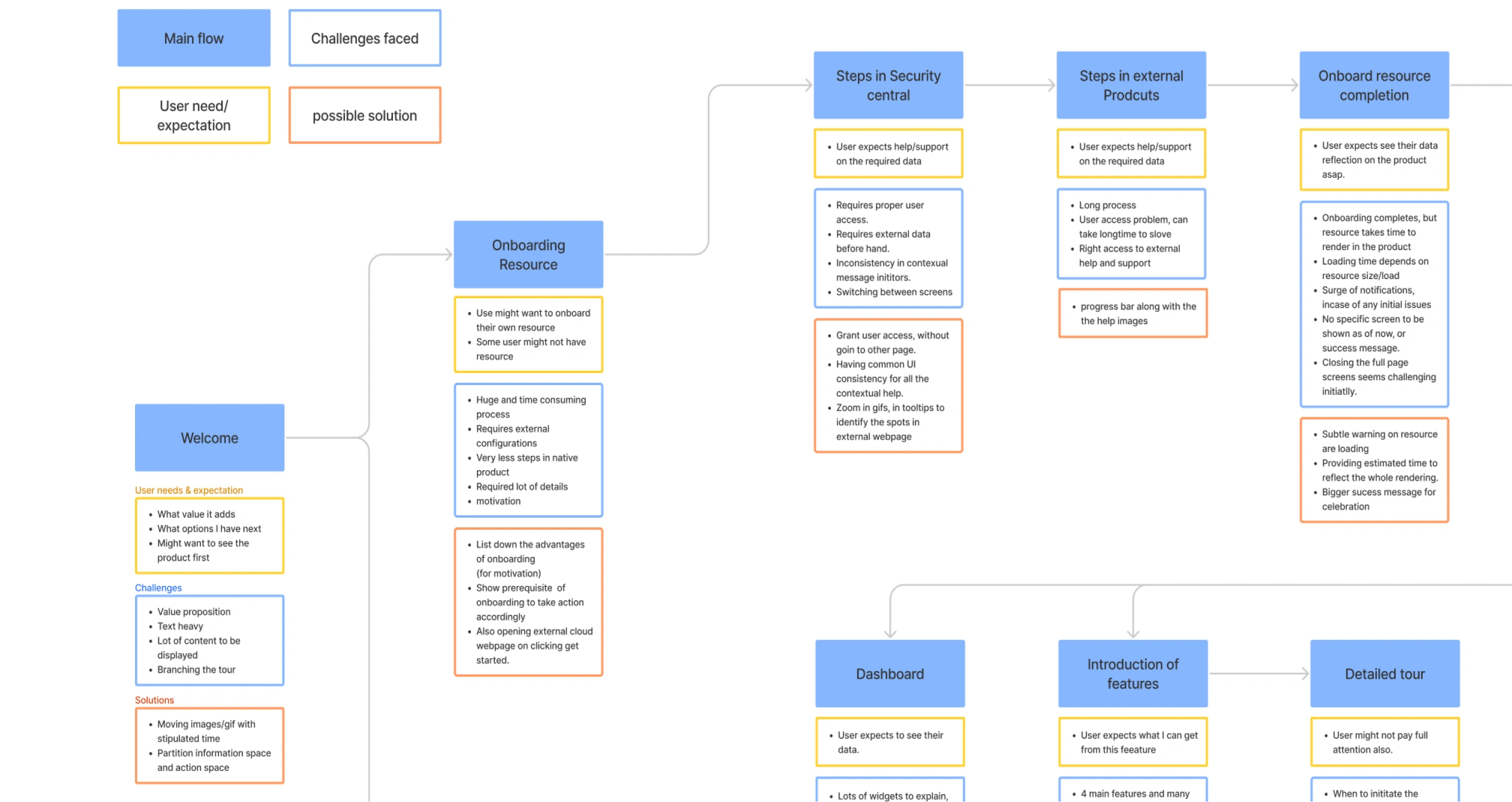 Detailed iteration diagram with per-node "User need/expectation" (yellow), "Challenges faced" (white), "possible solution" (orange) callouts for Welcome → Onboarding Resource → …