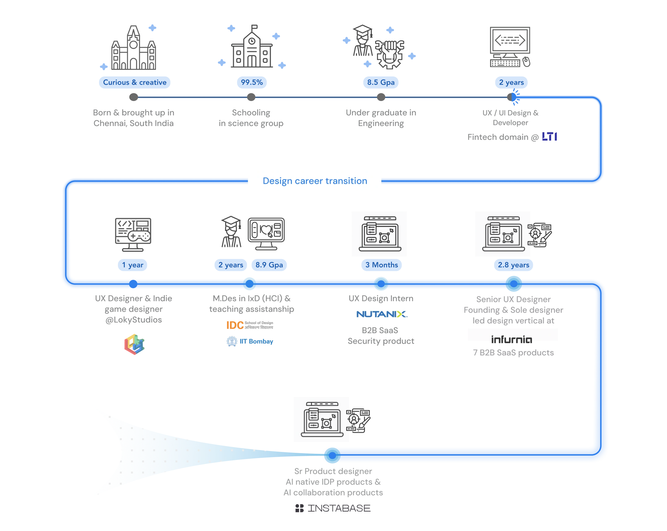 Career journey timeline