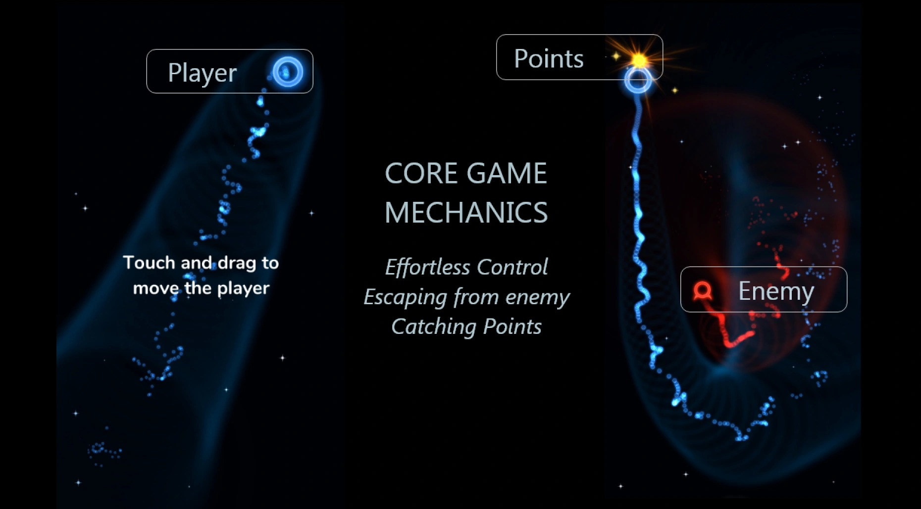 Core mechanics illustration: Player (touch and drag to move), Points (glowing orb), Enemy (chasing trail creature)