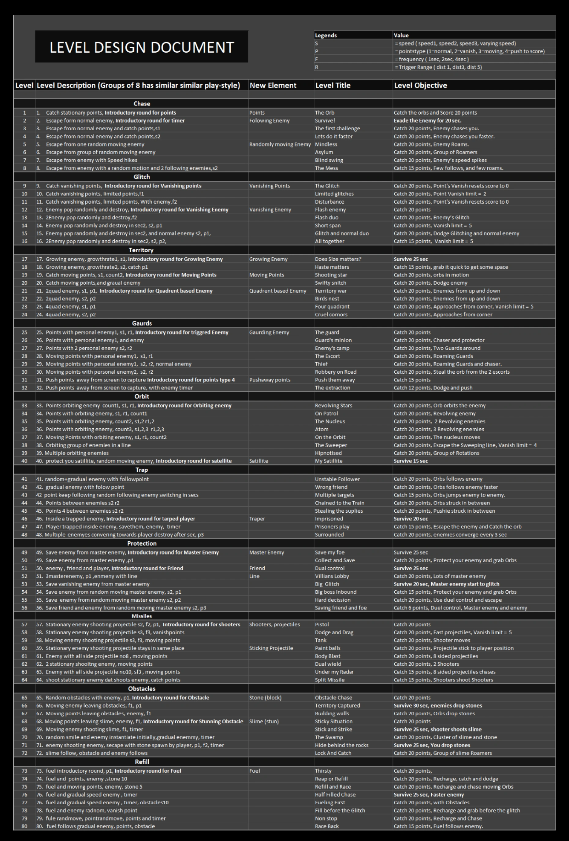 Level Design Document table: 80 rows across 10 categories