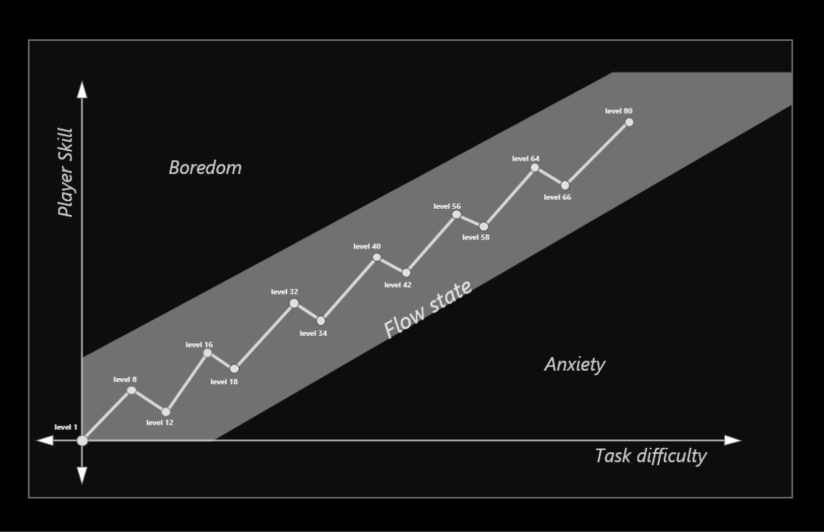 Flow state difficulty graph: Player Skill vs Task difficulty